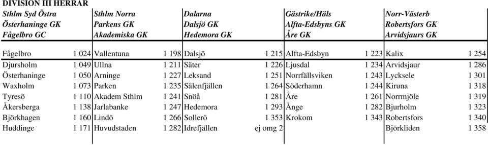 Leksand 1 251 Norrfällsviken 1 243 Lycksele 1 301 Waxholm 1 073 Parken 1 235 Sälenfjällen 1 264 Söderhamn 1 244 Kiruna 1 318 Tyresö 1 110 Akadem Sthlm 1 241 Snöå 1 281 Åre 1 261 Norrmjöle 1 319