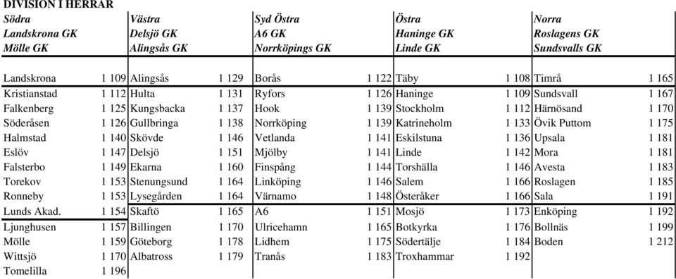 126 Gullbringa 1 138 Norrköping 1 139 Katrineholm 1 133 Övik Puttom 1 175 Halmstad 1 140 Skövde 1 146 Vetlanda 1 141 Eskilstuna 1 136 Upsala 1 181 Eslöv 1 147 Delsjö 1 151 Mjölby 1 141 Linde 1 142