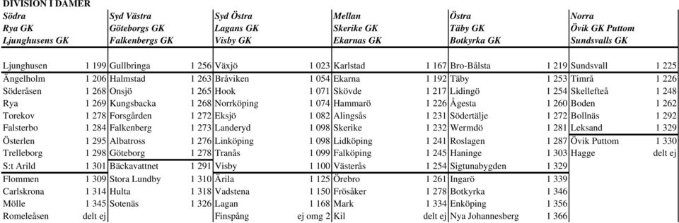 Onsjö 1 265 Hook 1 071 Skövde 1 217 Lidingö 1 254 Skellefteå 1 248 Rya 1 269 Kungsbacka 1 268 Norrköping 1 074 Hammarö 1 226 Ågesta 1 260 Boden 1 262 Torekov 1 278 Forsgården 1 272 Eksjö 1 082
