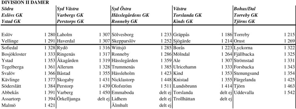 Bosjökloster 1 333 Ringenäs 1 317 Ronneby 1 286 Mölndal 1 264 Fjällbacka 1 325 Ystad 1 353 Åkagården 1 319 Hässlegården 1 359 Ale 1 307 Strömstad 1 331 Tegelberga 1 361 Allerum 1 328 Trummenäs 1 385