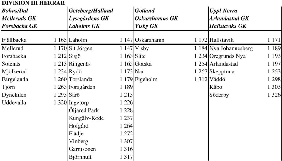 Ringenäs 1 165 Gotska 1 254 Arlandastad 1 197 Mjölkeröd 1 234 Rydö 1 173 När 1 267 Skepptuna 1 253 Färgelanda 1 260 Torslanda 1 179 Figeholm 1 312 Väddö 1 298 Tjörn 1 263 Forsgården 1 189