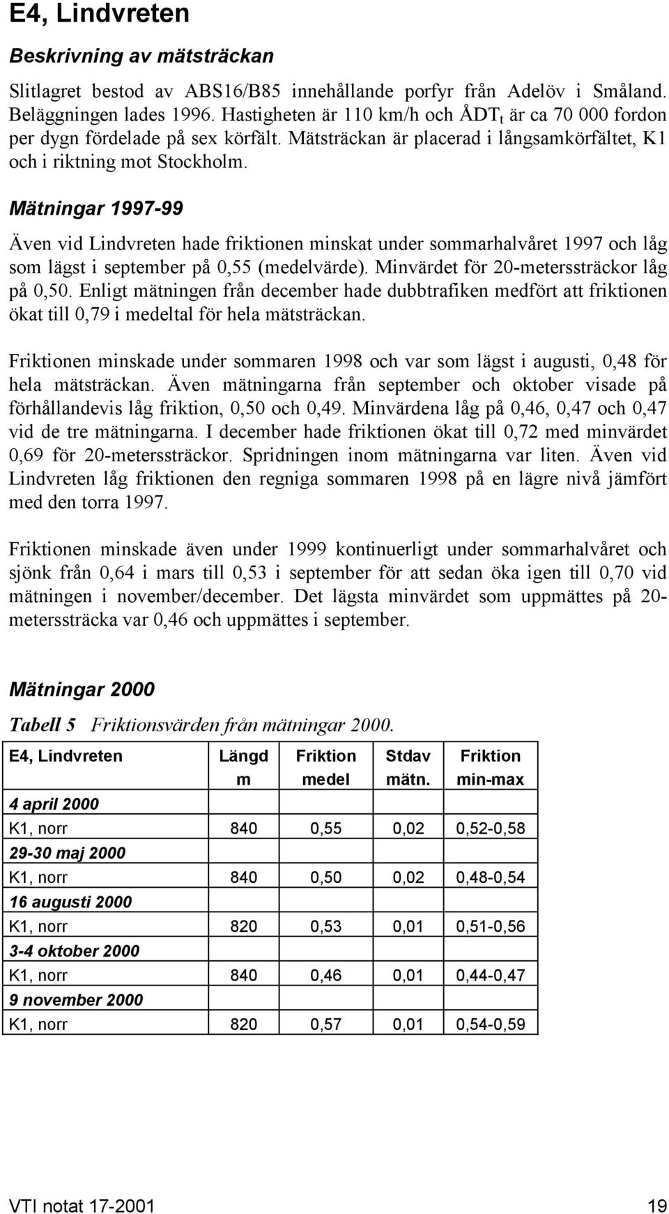 Mätningar 1997-99 Även vid Lindvreten hade friktionen minskat under sommarhalvåret 1997 och låg som lägst i september på 0,55 (medelvärde). Minvärdet för 20-meterssträckor låg på 0,50.