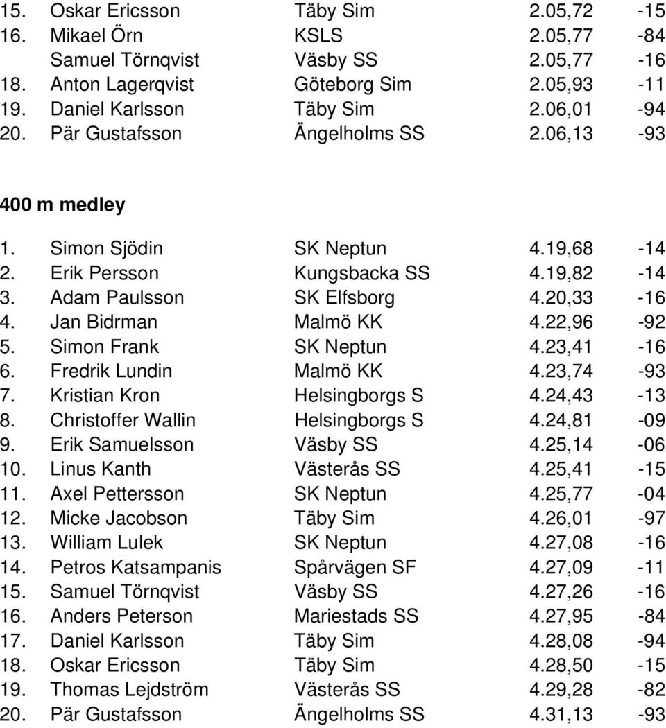 22,96-92 5. Simon Frank SK Neptun 4.23,41-16 6. Fredrik Lundin Malmö KK 4.23,74-93 7. Kristian Kron Helsingborgs S 4.24,43-13 8. Christoffer Wallin Helsingborgs S 4.24,81-09 9.