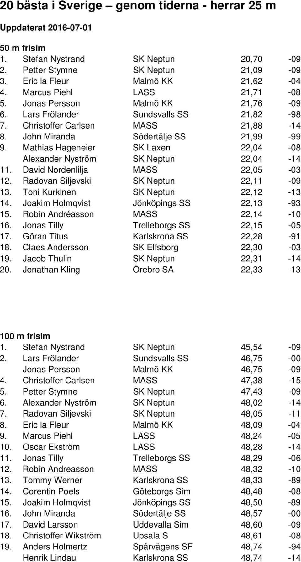 Mathias Hageneier SK Laxen 22,04-08 Alexander Nyström SK Neptun 22,04-14 11. David Nordenlilja MASS 22,05-03 12. Radovan Siljevski SK Neptun 22,11-09 13. Toni Kurkinen SK Neptun 22,12-13 14.