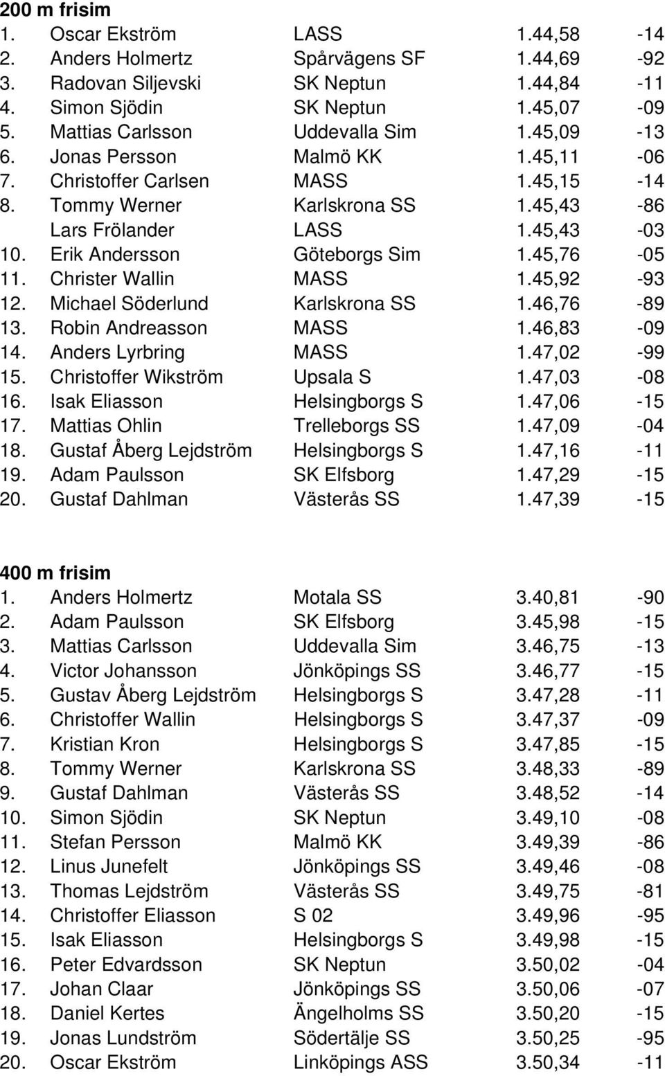 Erik Andersson Göteborgs Sim 1.45,76-05 11. Christer Wallin MASS 1.45,92-93 12. Michael Söderlund Karlskrona SS 1.46,76-89 13. Robin Andreasson MASS 1.46,83-09 14. Anders Lyrbring MASS 1.47,02-99 15.