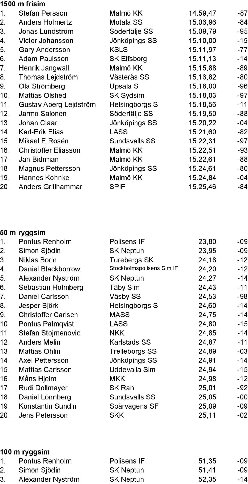 Mattias Olshed SK Sydsim 15.18,03-97 11. Gustav Åberg Lejdström Helsingborgs S 15.18,56-11 12. Jarmo Salonen Södertälje SS 15.19,50-88 13. Johan Claar Jönköpings SS 15.20,22-04 14.