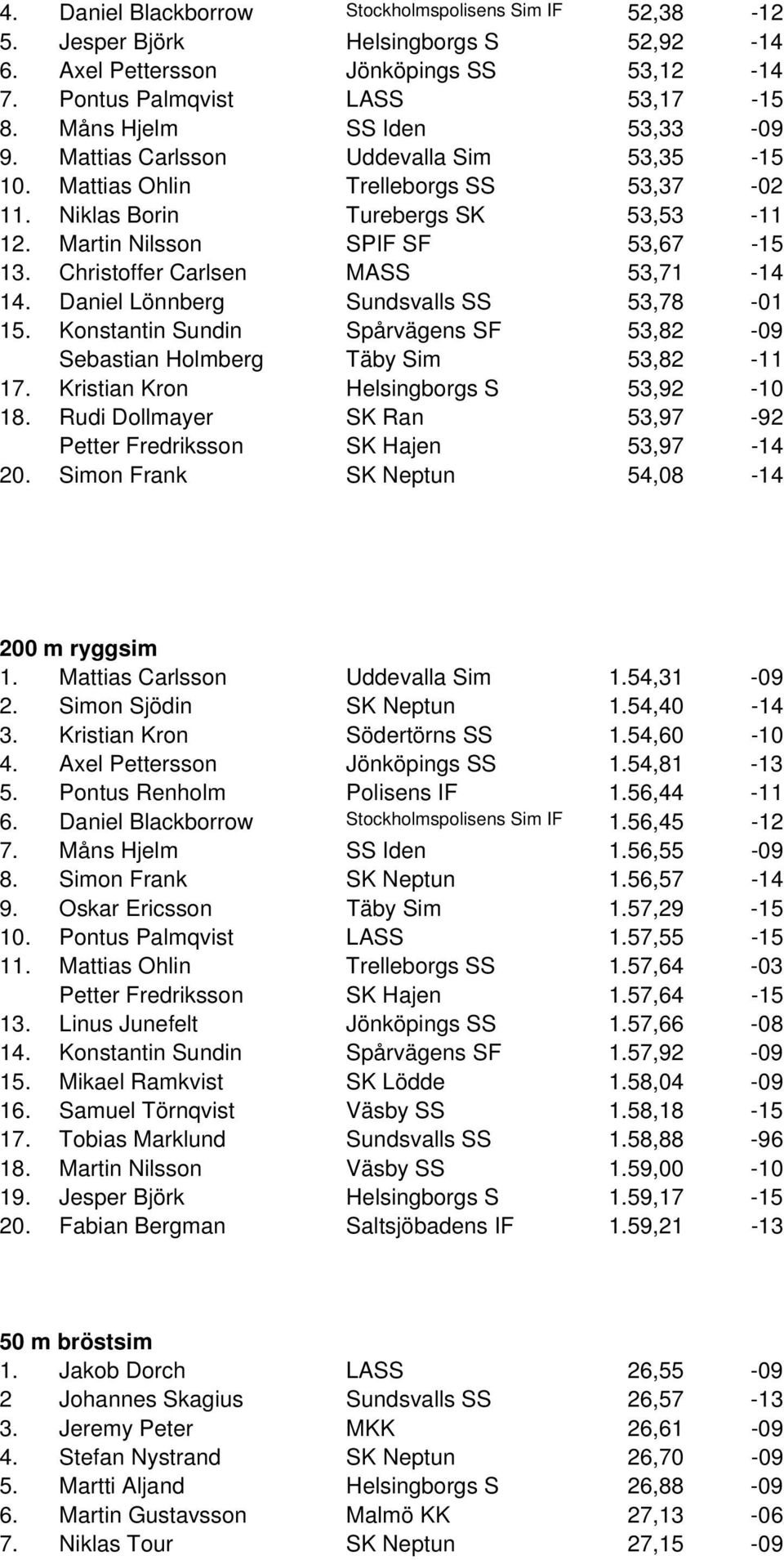 Christoffer Carlsen MASS 53,71-14 14. Daniel Lönnberg Sundsvalls SS 53,78-01 15. Konstantin Sundin Spårvägens SF 53,82-09 Sebastian Holmberg Täby Sim 53,82-11 17.