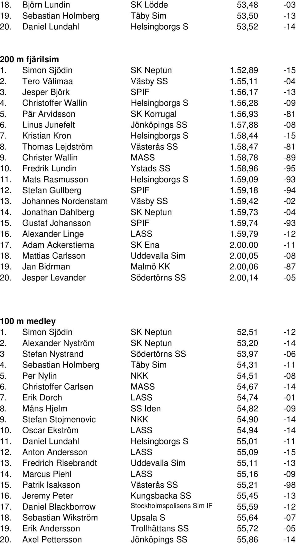 Kristian Kron Helsingborgs S 1.58,44-15 8. Thomas Lejdström Västerås SS 1.58,47-81 9. Christer Wallin MASS 1.58,78-89 10. Fredrik Lundin Ystads SS 1.58,96-95 11. Mats Rasmusson Helsingborgs S 1.