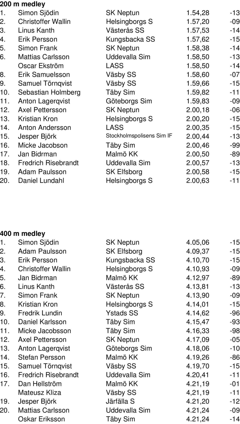 Sebastian Holmberg Täby Sim 1.59,82-11 11. Anton Lagerqvist Göteborgs Sim 1.59,83-09 12. Axel Pettersson SK Neptun 2.00,18-06 13. Kristian Kron Helsingborgs S 2.00,20-15 14. Anton Andersson LASS 2.