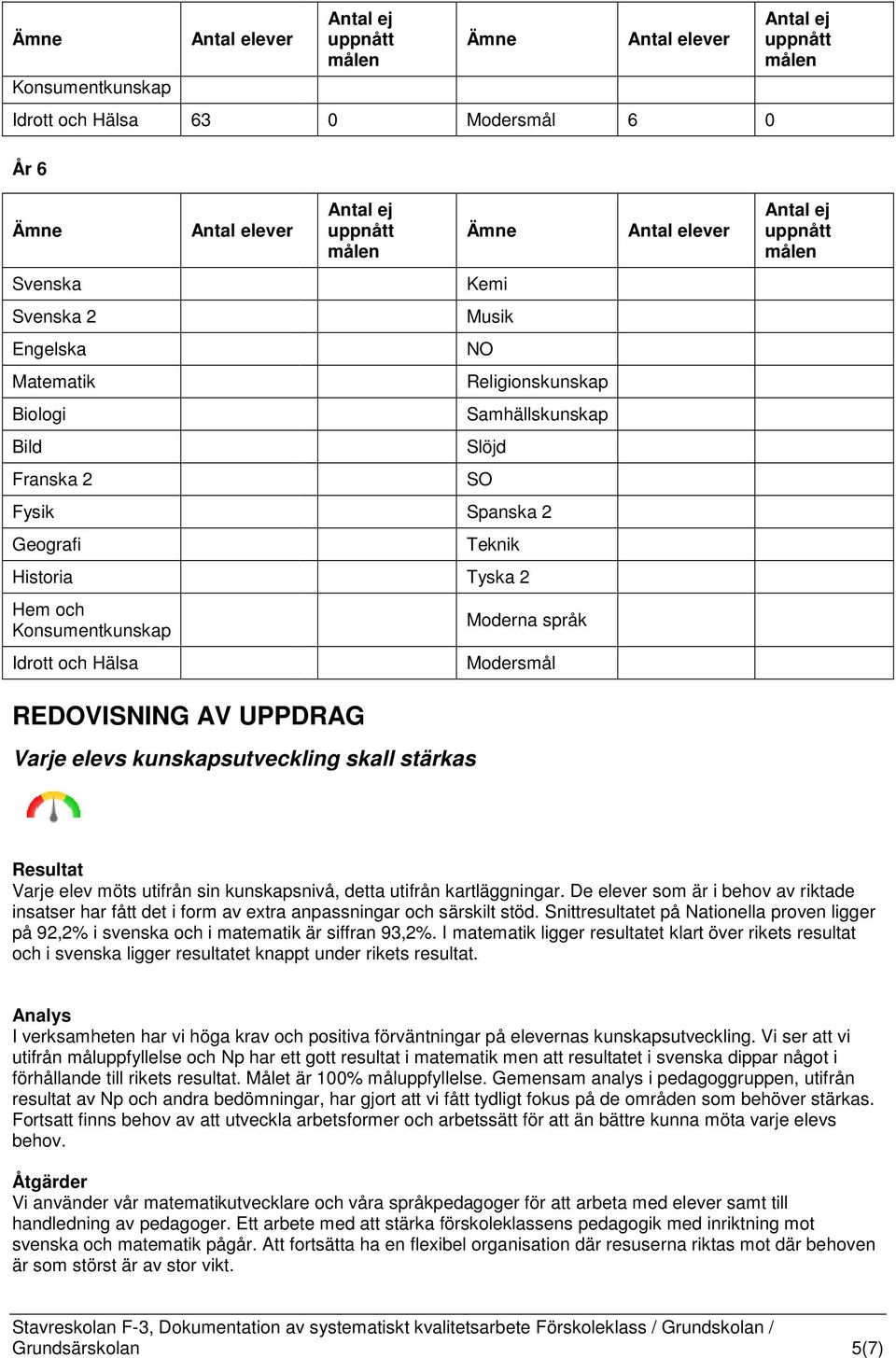 detta utifrån kartläggningar. De elever som är i behov av riktade insatser har fått det i form av extra anpassningar och särskilt stöd.