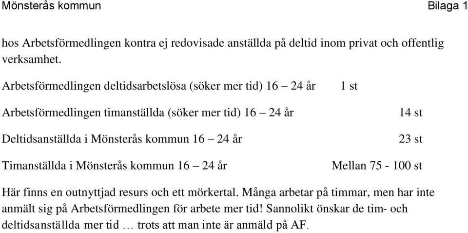 Mönsterås kommun 16 24 år Timanställda i Mönsterås kommun 16 24 år 14 st 23 st Mellan 75-100 st Här finns en outnyttjad resurs och ett