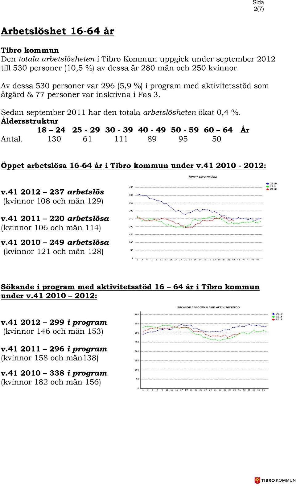 Åldersstruktur 18 24 25-29 30-39 40-49 50-59 60 64 År Antal. 130 61 111 89 95 50 Öppet arbetslösa 16-64 år i Tibro kommun under v.41 2010-2012: v.41 2012 237 arbetslös (kvinnor 108 och män 129) v.