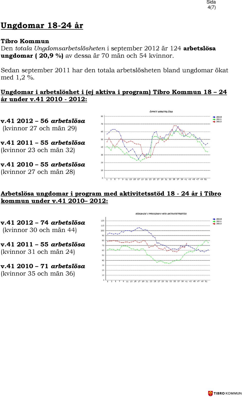 41 2012 56 arbetslösa (kvinnor 27 och män 29) v.41 2011 55 arbetslösa (kvinnor 23 och män 32) v.