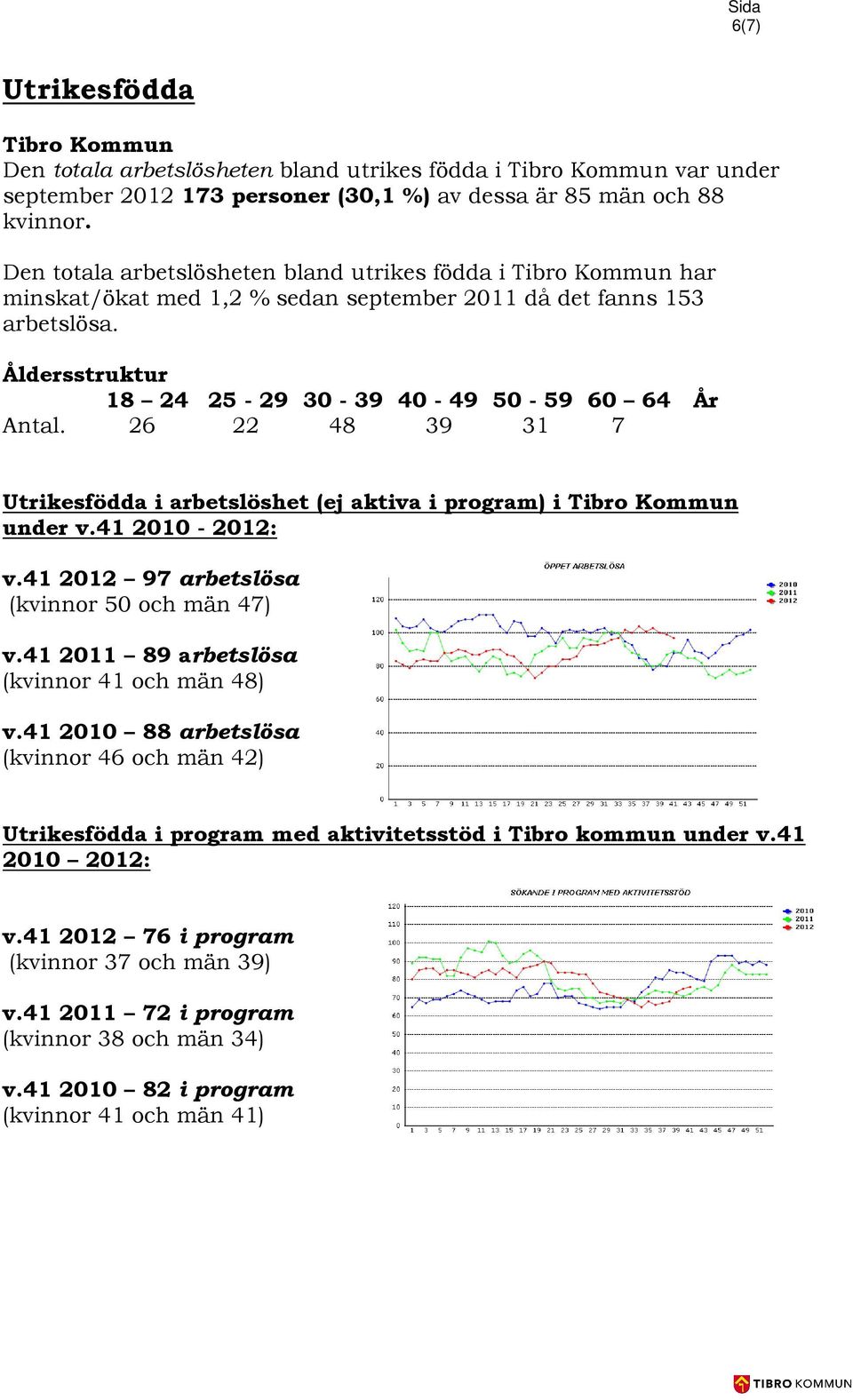 26 22 48 39 31 7 Utrikesfödda i arbetslöshet (ej aktiva i program) i Tibro Kommun under v.41 2010-2012: v.41 2012 97 arbetslösa (kvinnor 50 och män 47) v.