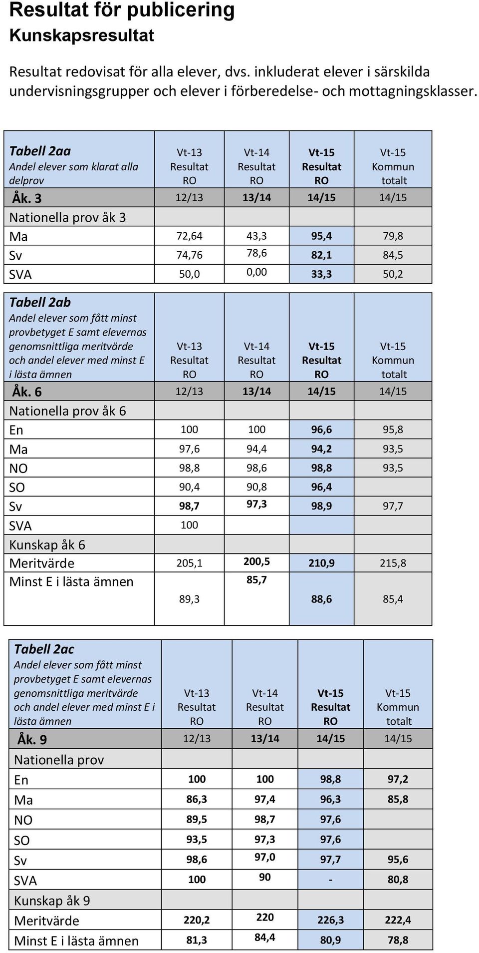 3 12/13 13/14 14/15 14/15 Nationella prov åk 3 Ma 72,64 43,3 95,4 79,8 Sv 74,76 78,6 82,1 84,5 SVA 50,0 0,00 33,3 50,2 Tabell 2ab Andel elever som fått minst provbetyget E samt elevernas