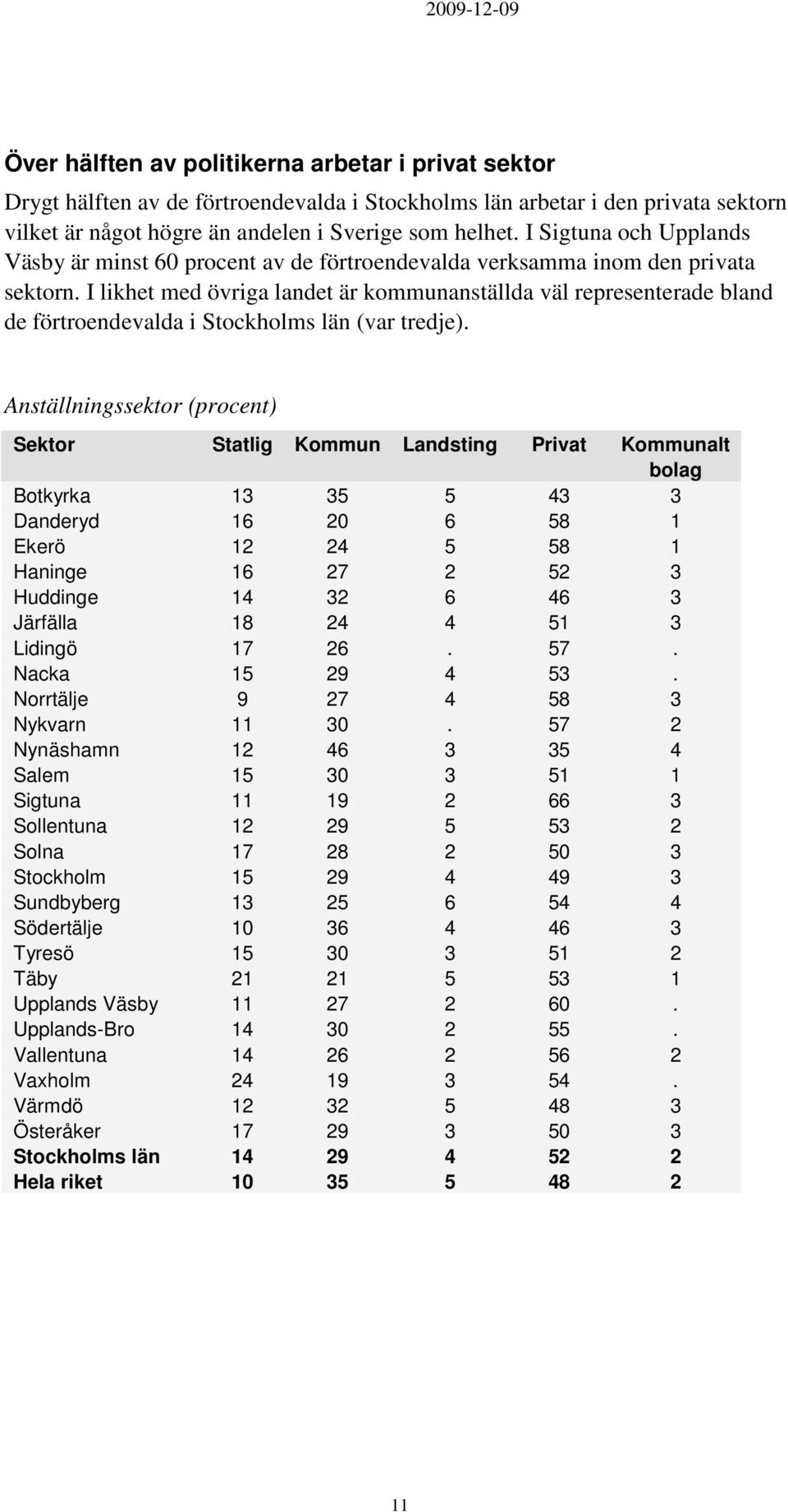 I likhet med övriga landet är kommunanställda väl representerade bland de förtroendevalda i Stockholms län (var tredje).