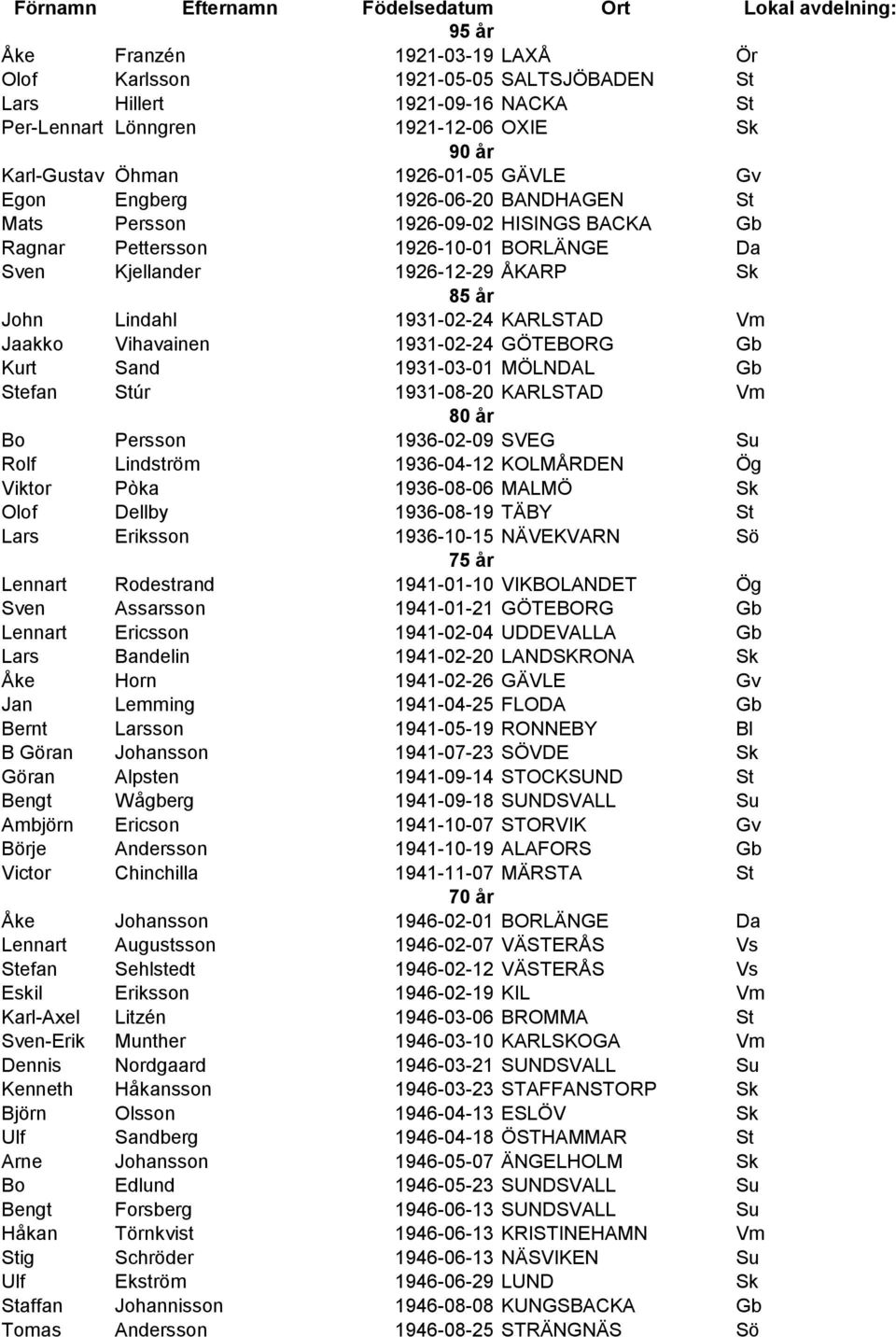 Sk 85 år John Lindahl 1931-02-24 KARLSTAD Vm Jaakko Vihavainen 1931-02-24 GÖTEBORG Gb Kurt Sand 1931-03-01 MÖLNDAL Gb Stefan Stúr 1931-08-20 KARLSTAD Vm 80 år Bo Persson 1936-02-09 SVEG Su Rolf
