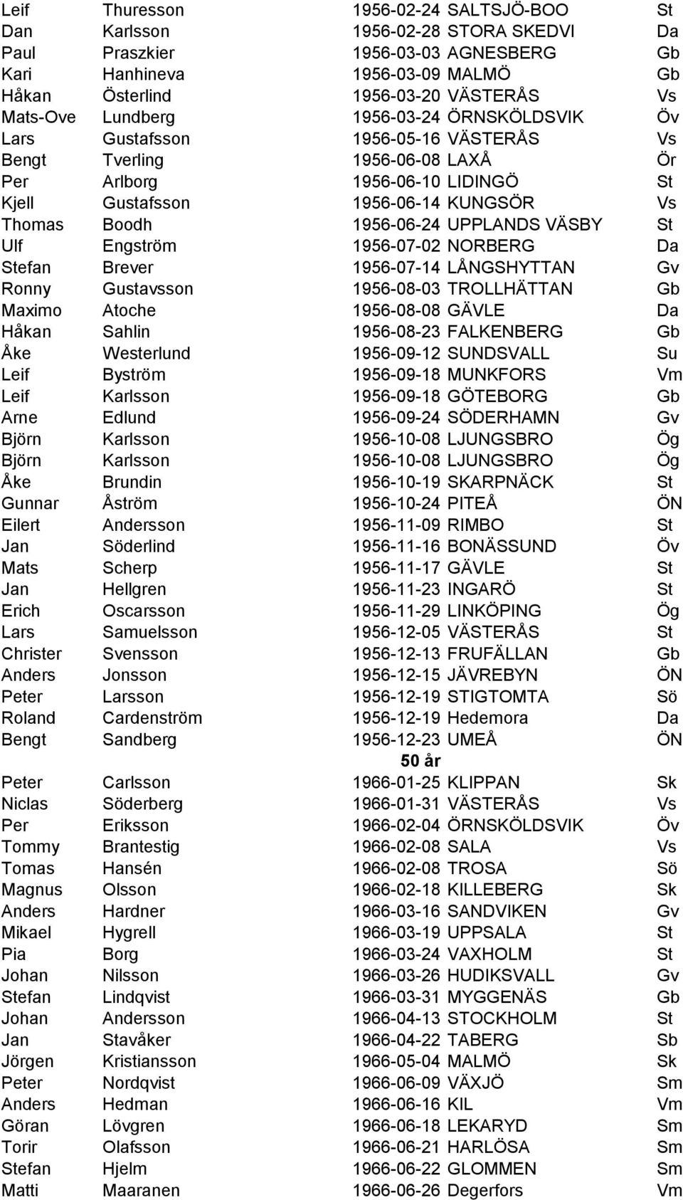 Boodh 1956-06-24 UPPLANDS VÄSBY St Ulf Engström 1956-07-02 NORBERG Da Stefan Brever 1956-07-14 LÅNGSHYTTAN Gv Ronny Gustavsson 1956-08-03 TROLLHÄTTAN Gb Maximo Atoche 1956-08-08 GÄVLE Da Håkan Sahlin