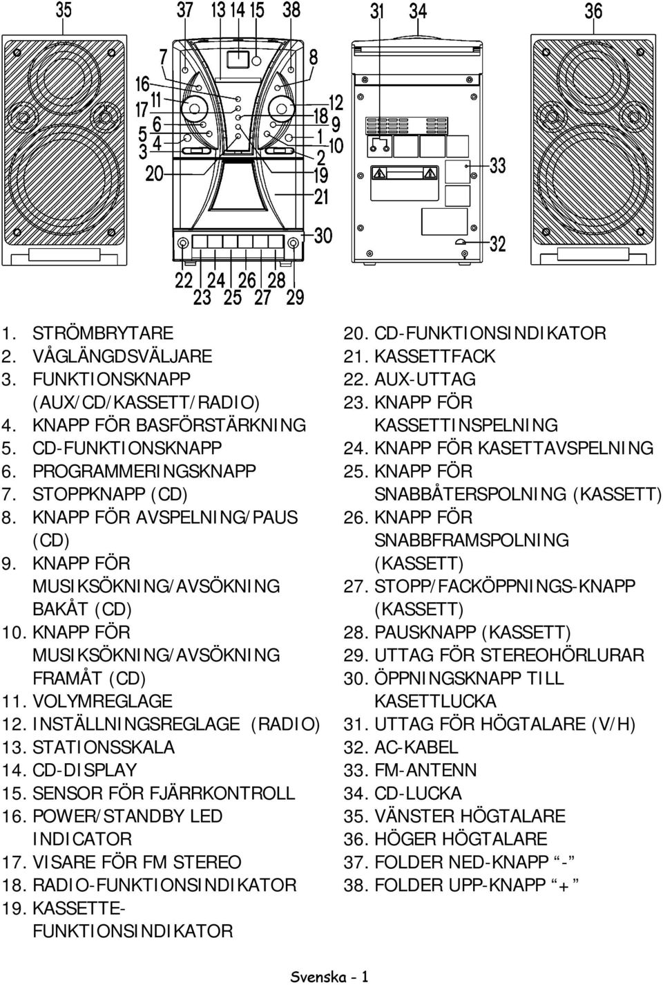 CD-DISPLAY 15. SENSOR FÖR FJÄRRKONTROLL 16. POWER/STANDBY LED INDICATOR 17. VISARE FÖR FM STEREO 18. RADIO-FUNKTIONSINDIKATOR 19. KASSETTE- FUNKTIONSINDIKATOR 20. CD-FUNKTIONSINDIKATOR 21.