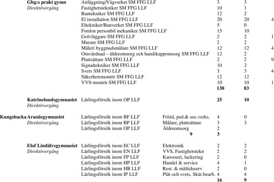 SM FFG LLF 2 2 9 Signaltekniker SM FFG LLF 10 2 Svets SM FFG LLF 3 3 4 Säkerhetsmontör SM FFG LLF 12 12 VVS-montör SM FFG LLF 10 10 1 130 83 Katrinelundsgymnasiet Lärlingsförsök inom OP LLF 25 10