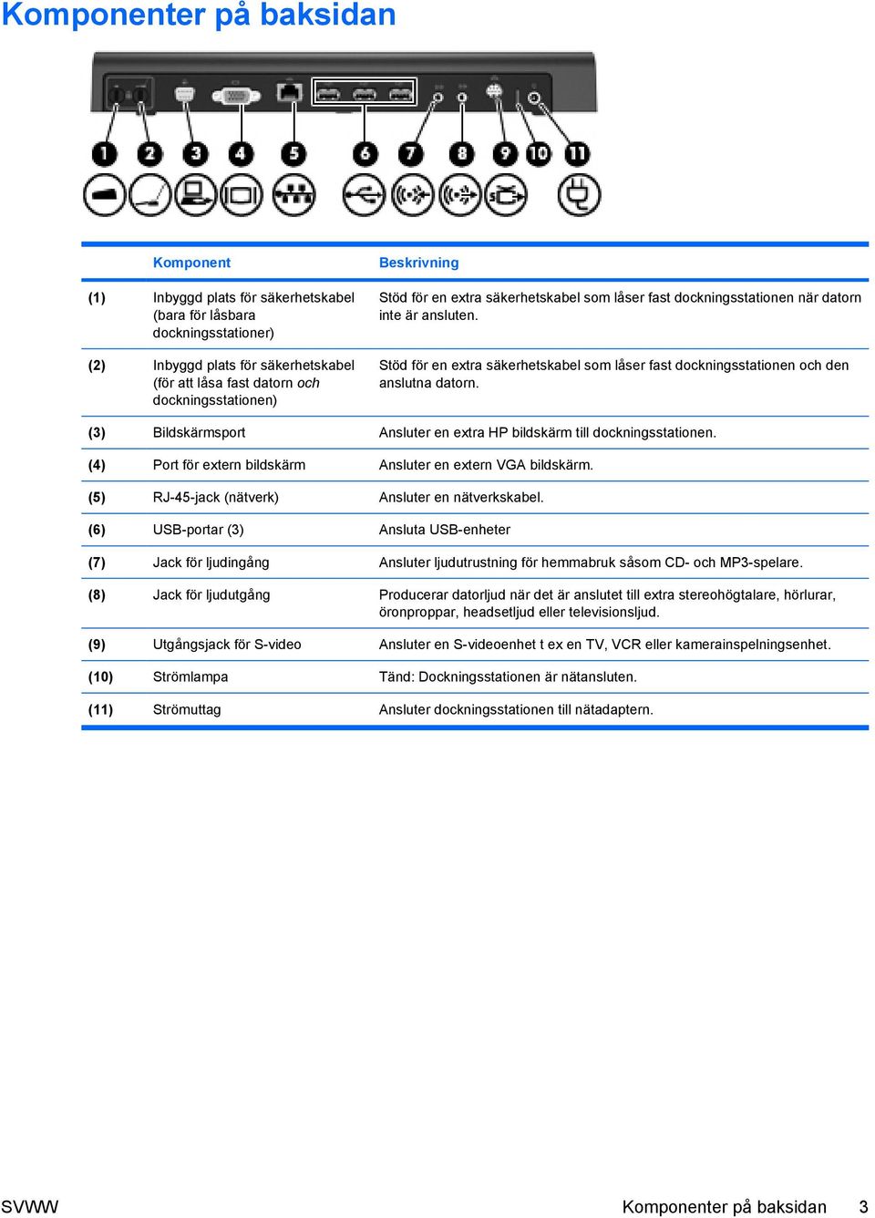 (3) Bildskärmsport Ansluter en extra HP bildskärm till dockningsstationen. (4) Port för extern bildskärm Ansluter en extern VGA bildskärm. (5) RJ-45-jack (nätverk) Ansluter en nätverkskabel.