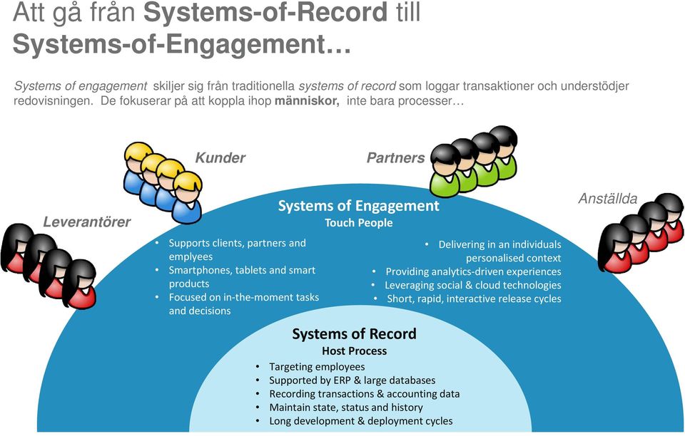 tasks and decisions Systems of Engagement Touch People Systems of Record Host Process Targeting employees Supported by ERP & large databases Recording transactions & accounting data Maintain state,