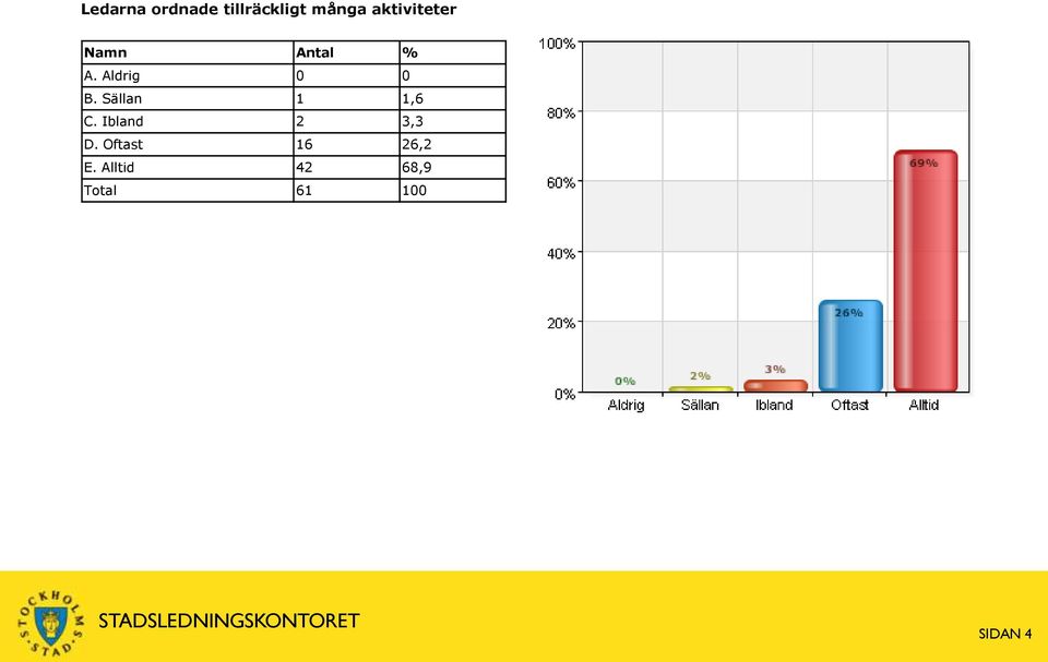 Sällan 1 1,6 C. Ibland 2 3,3 D.