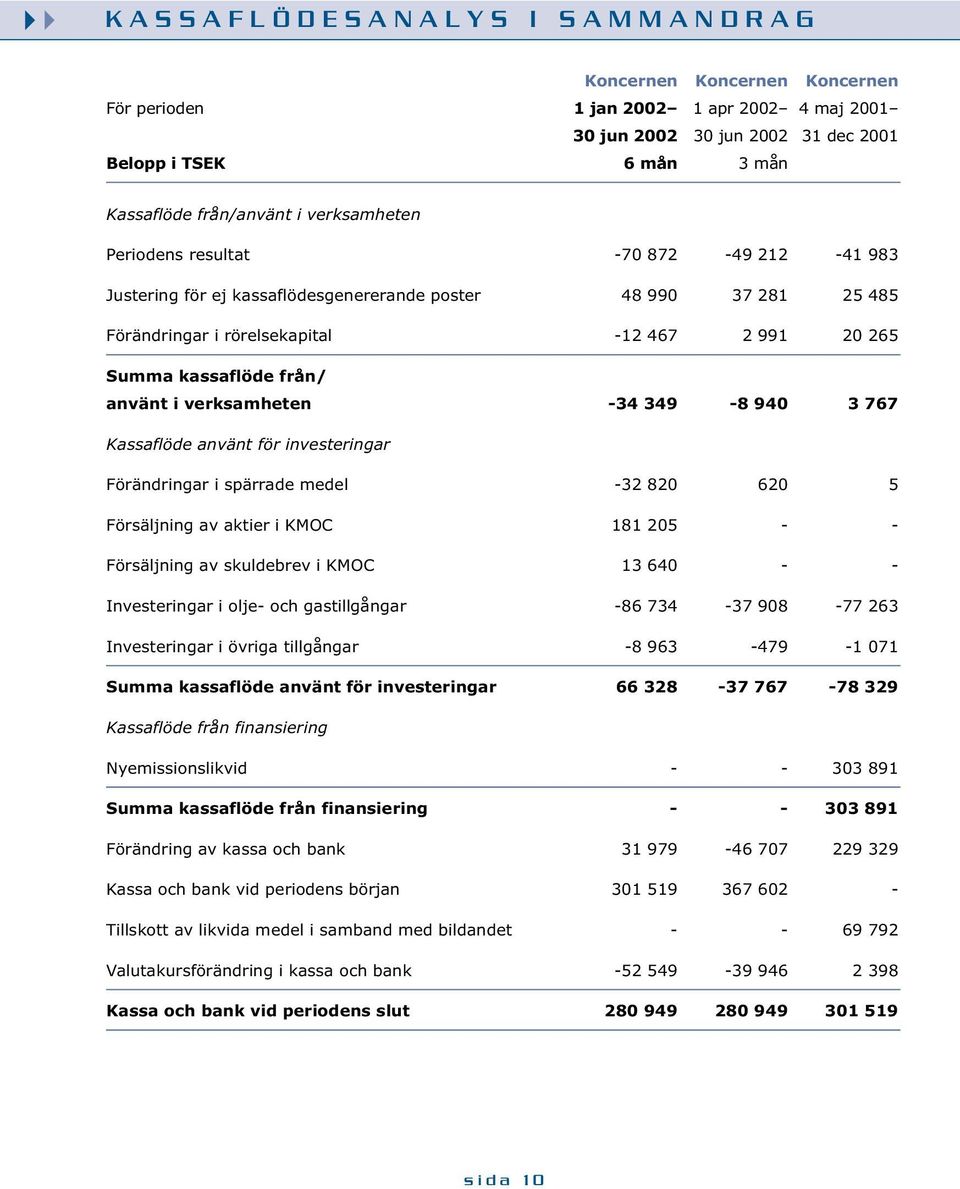 använt i verksamheten -34 349-8 940 3 767 Kassaflöde använt för investeringar Förändringar i spärrade medel -32 820 620 5 Försäljning av aktier i KMOC 181 205 - - Försäljning av skuldebrev i KMOC 13
