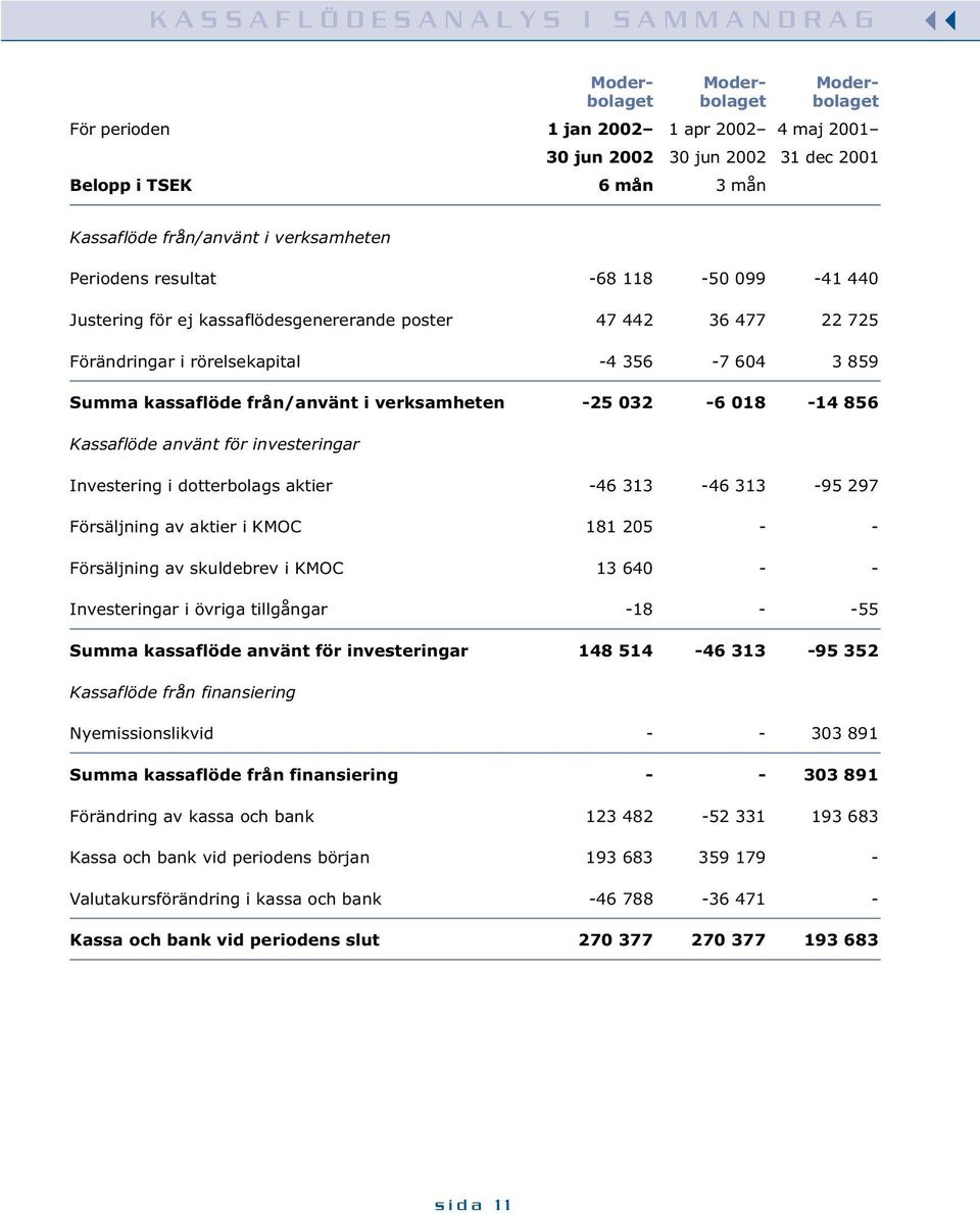 kassaflöde från/använt i verksamheten -25 032-6 018-14 856 Kassaflöde använt för investeringar Investering i dotterbolags aktier -46 313-46 313-95 297 Försäljning av aktier i KMOC 181 205 - -