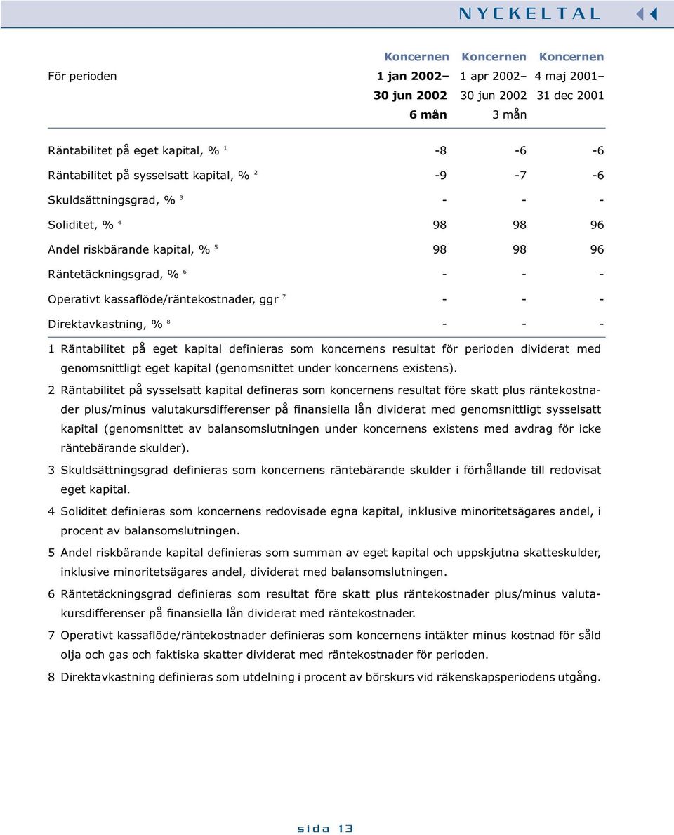 - - Direktavkastning, % 8 - - - 1 Räntabilitet på eget kapital definieras som koncernens resultat för perioden dividerat med genomsnittligt eget kapital (genomsnittet under koncernens existens).