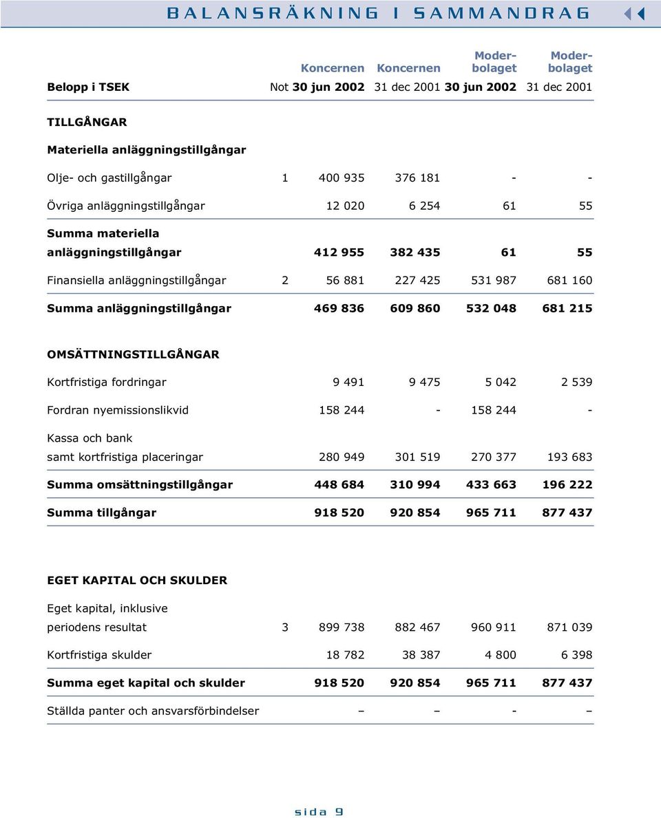 987 681 160 Summa anläggningstillgångar 469 836 609 860 532 048 681 215 OMSÄTTNINGSTILLGÅNGAR Kortfristiga fordringar 9 491 9 475 5 042 2 539 Fordran nyemissionslikvid 158 244-158 244 - Kassa och