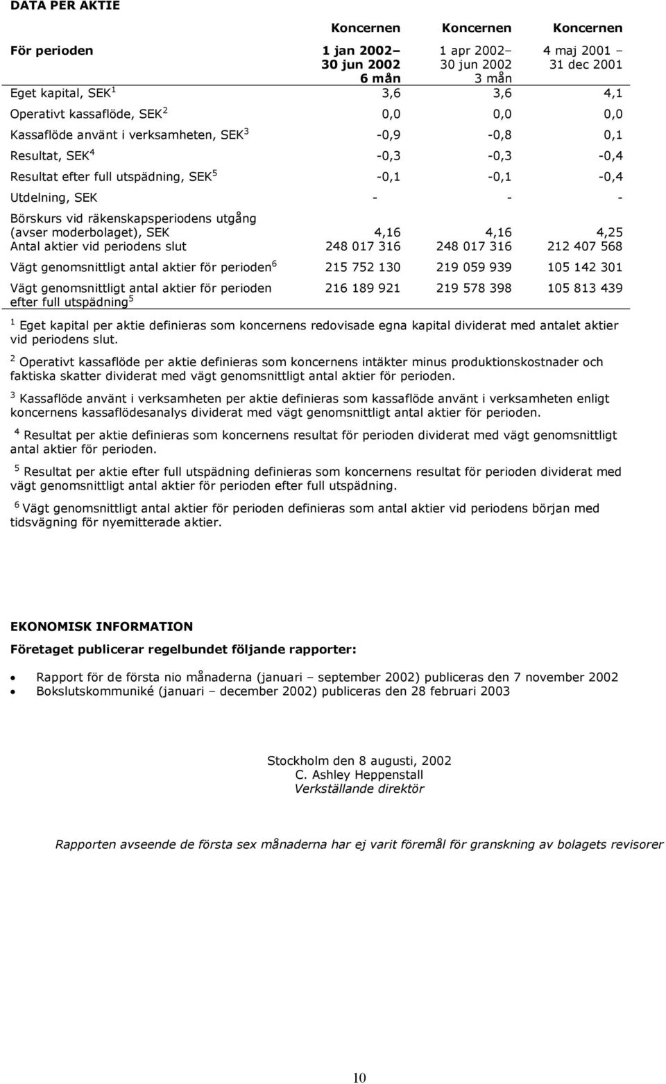 Antal aktier vid periodens slut 248 017 316 248 017 316 212 407 568 Vägt genomsnittligt antal aktier för perioden 6 215 752 130 219 059 939 105 142 301 Vägt genomsnittligt antal aktier för perioden