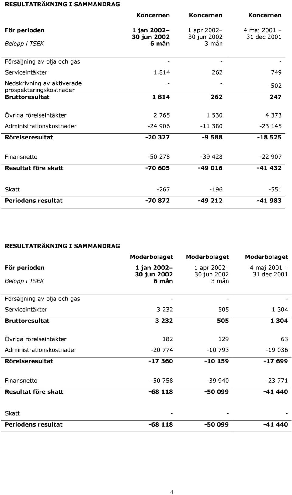 Finansnetto -50 278-39 428-22 907 Resultat före skatt -70 605-49 016-41 432 Skatt -267-196 -551 Periodens resultat -70 872-49 212-41 983 RESULTATRÄKNING I SAMMANDRAG För perioden Belopp i TSEK 1 jan