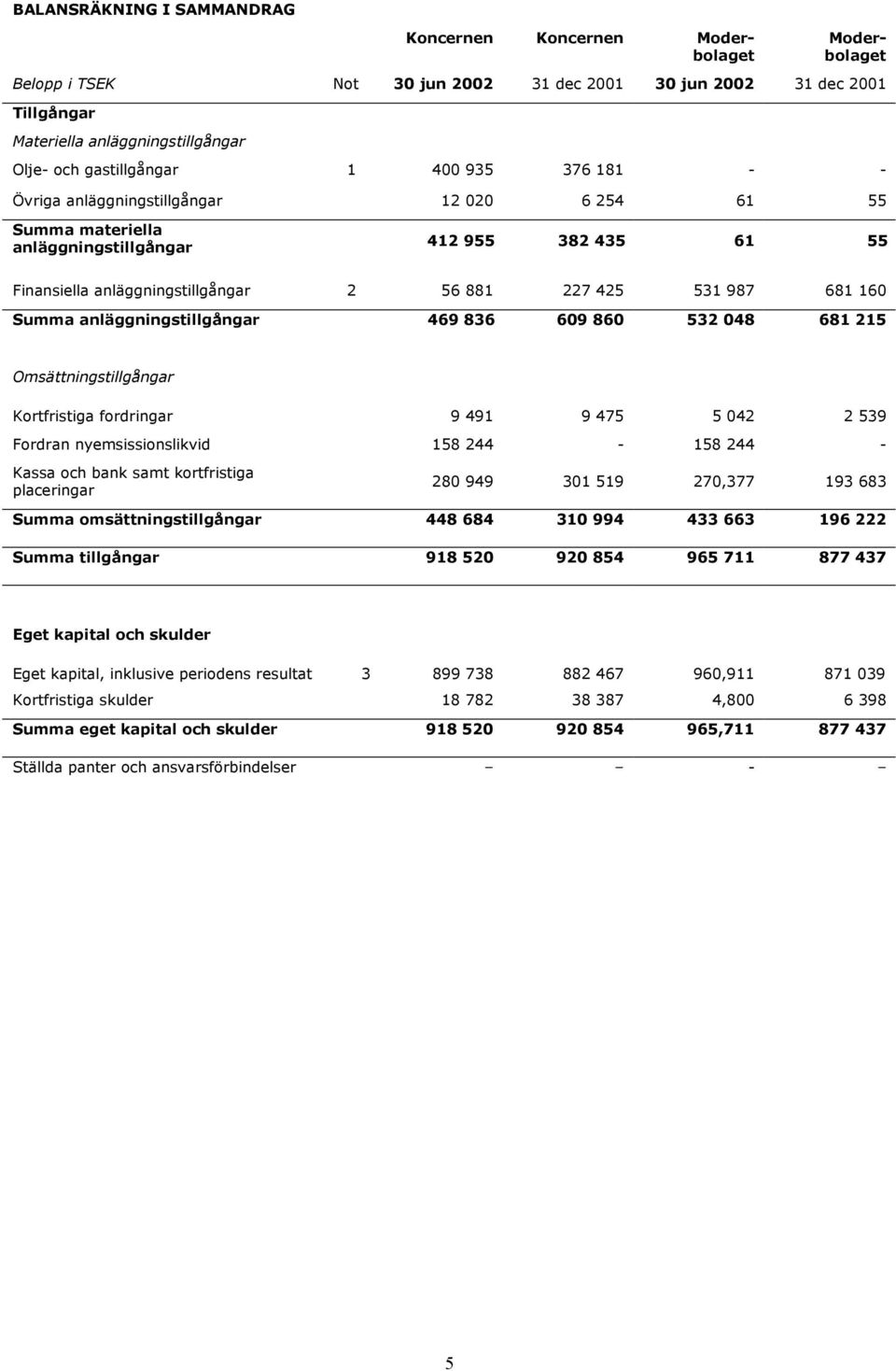 469 836 609 860 532 048 681 215 Omsättningstillgångar Kortfristiga fordringar 9 491 9 475 5 042 2 539 Fordran nyemsissionslikvid 158 244-158 244 - Kassa och bank samt kortfristiga placeringar 280 949