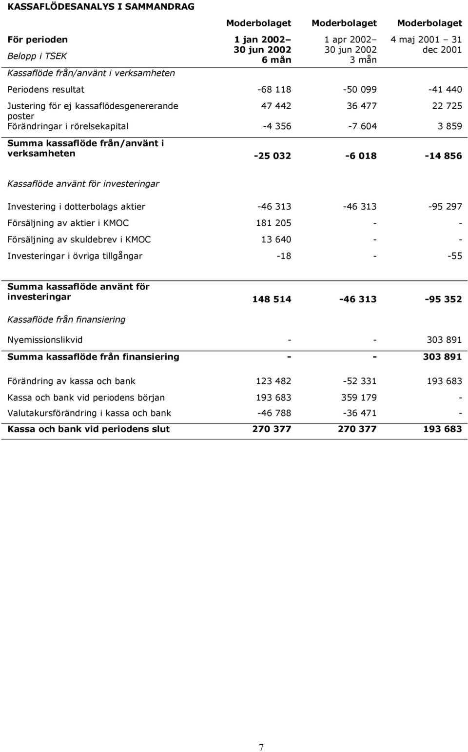 investeringar Investering i dotterbolags aktier -46 313-46 313-95 297 Försäljning av aktier i KMOC 181 205 - - Försäljning av skuldebrev i KMOC 13 640 - - Investeringar i övriga tillgångar -18 - -55