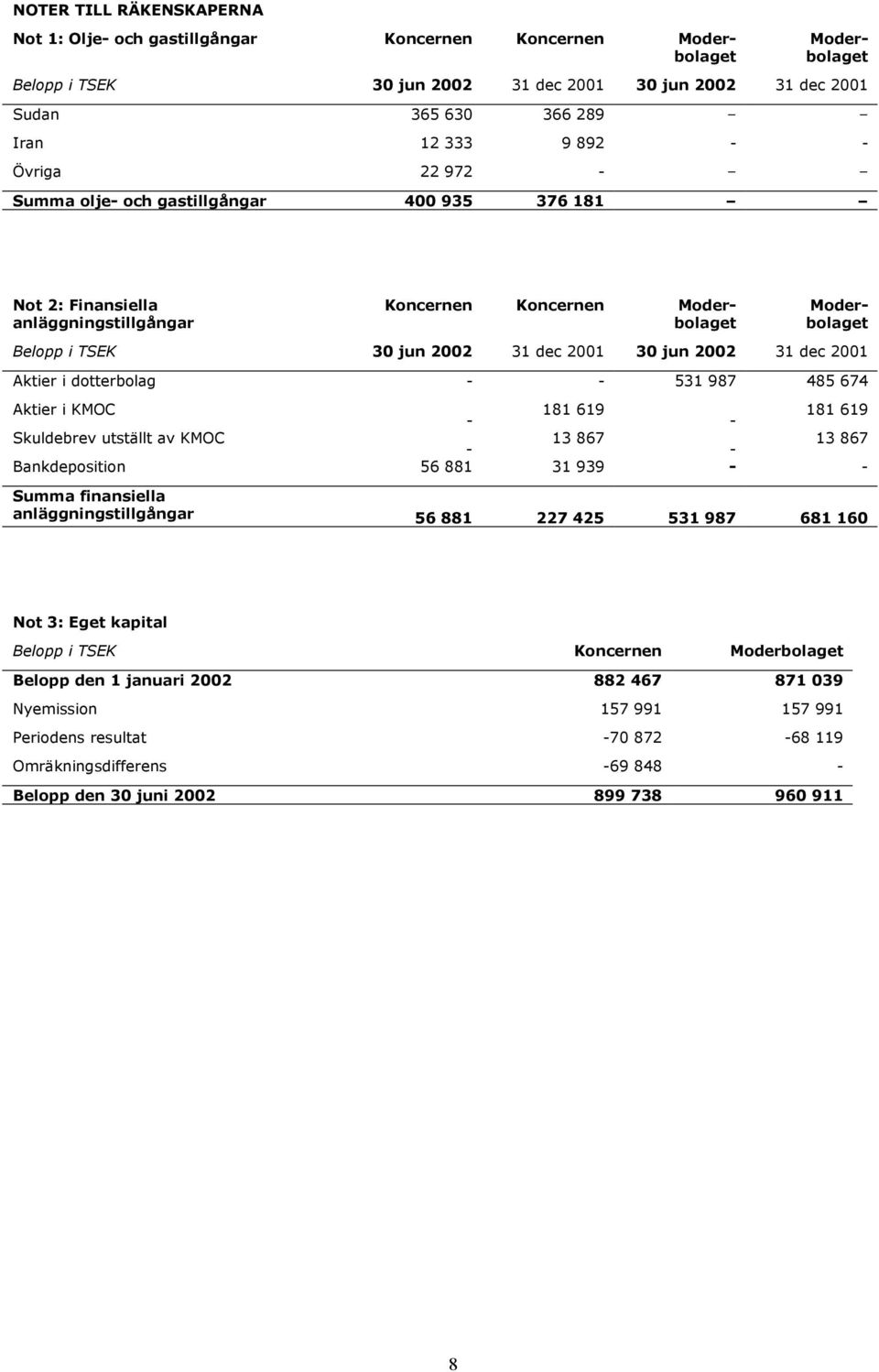 619-181 619 Skuldebrev utställt av KMOC - 13 867-13 867 Bankdeposition 56 881 31 939 - - Summa finansiella anläggningstillgångar 56 881 227 425 531 987 681 160 Not 3: Eget kapital Belopp i