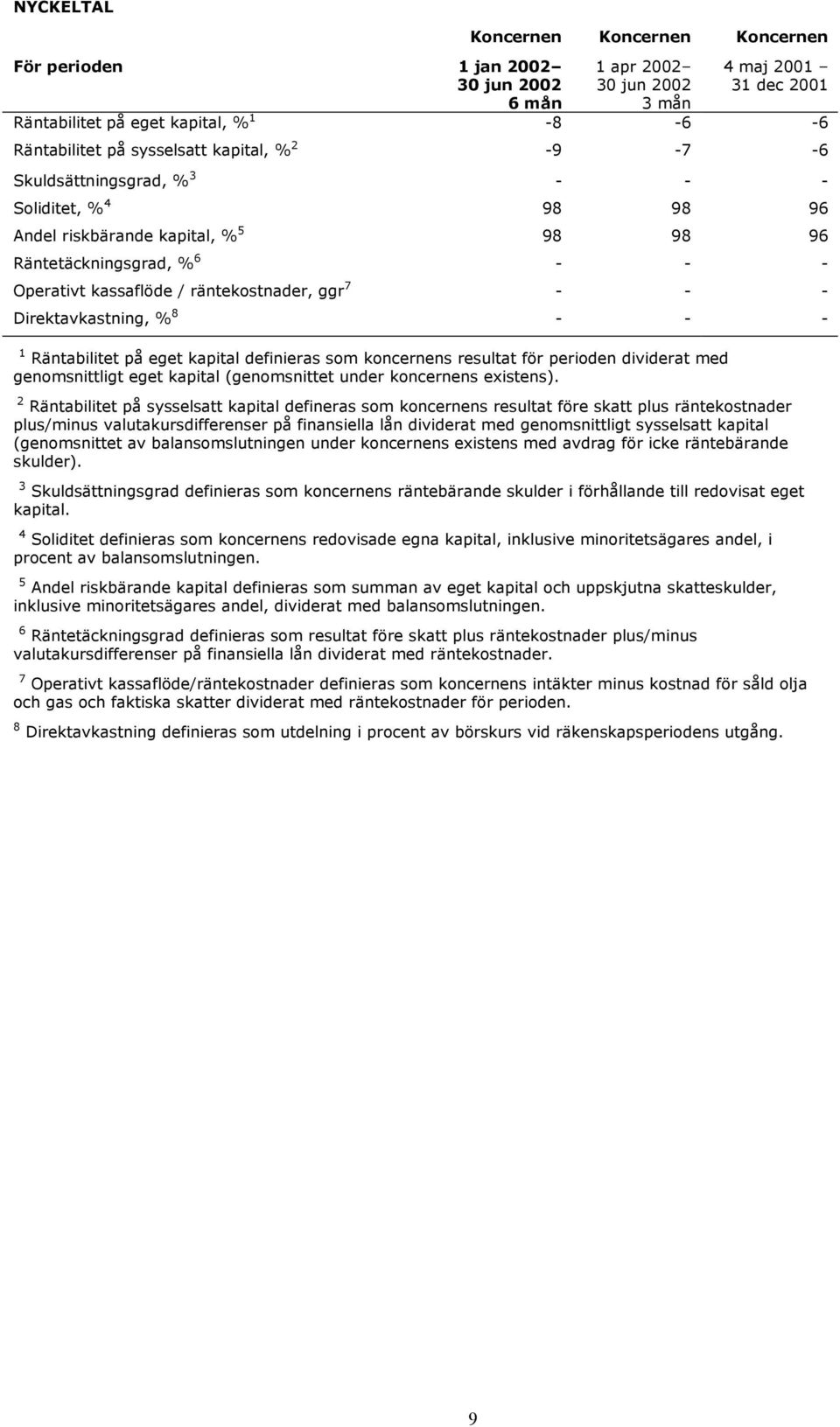 eget kapital definieras som koncernens resultat för perioden dividerat med genomsnittligt eget kapital (genomsnittet under koncernens existens).
