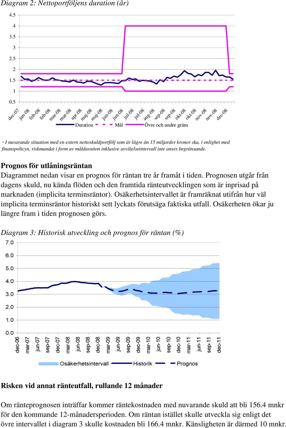 Osäkerhetsintervallet är framräknat utifrån hur väl implicita terminsräntor historiskt sett lyckats förutsäga faktiska utfall. Osäkerheten ökar ju längre fram i tiden prognosen görs.