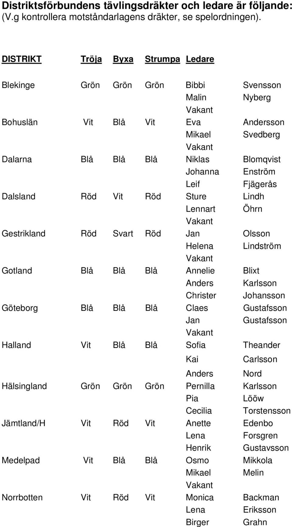 Enström Leif Fjägerås Dalsland Röd Vit Röd Sture Lindh Lennart Öhrn Vakant Gestrikland Röd Svart Röd Jan Olsson Helena Lindström Vakant Gotland Blå Blå Blå Annelie Blixt Anders Karlsson Christer