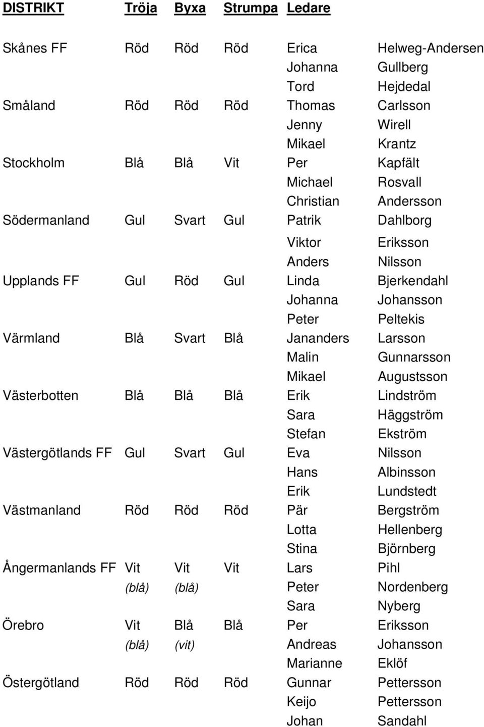 Värmland Blå Svart Blå Jananders Larsson Malin Gunnarsson Mikael Augustsson Västerbotten Blå Blå Blå Erik Lindström Sara Häggström Stefan Ekström Västergötlands FF Gul Svart Gul Eva Nilsson Hans