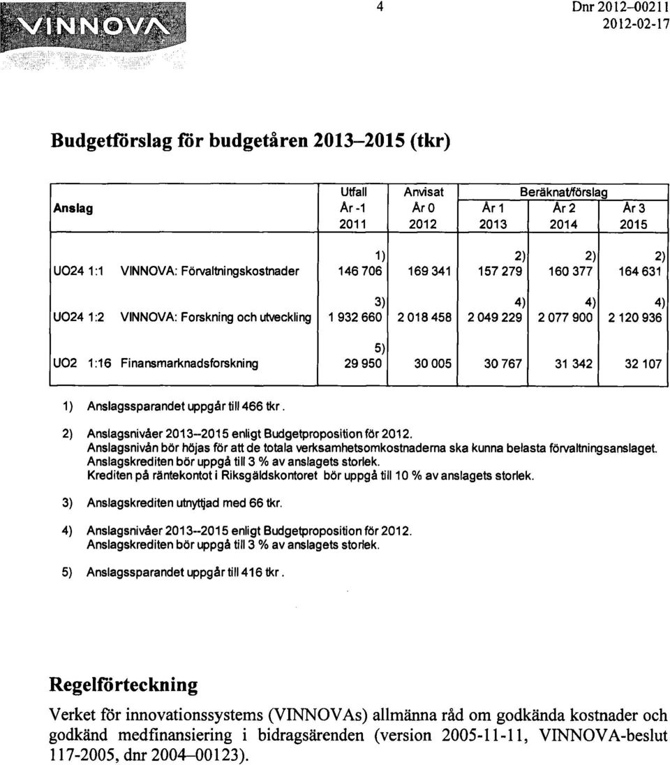 767 31 342 32 107 1) Anslagssparandet uppgår till 466 tkr. 2) Anslagsnivåer 2013-2015 enligt Budgetproposition för 2012.