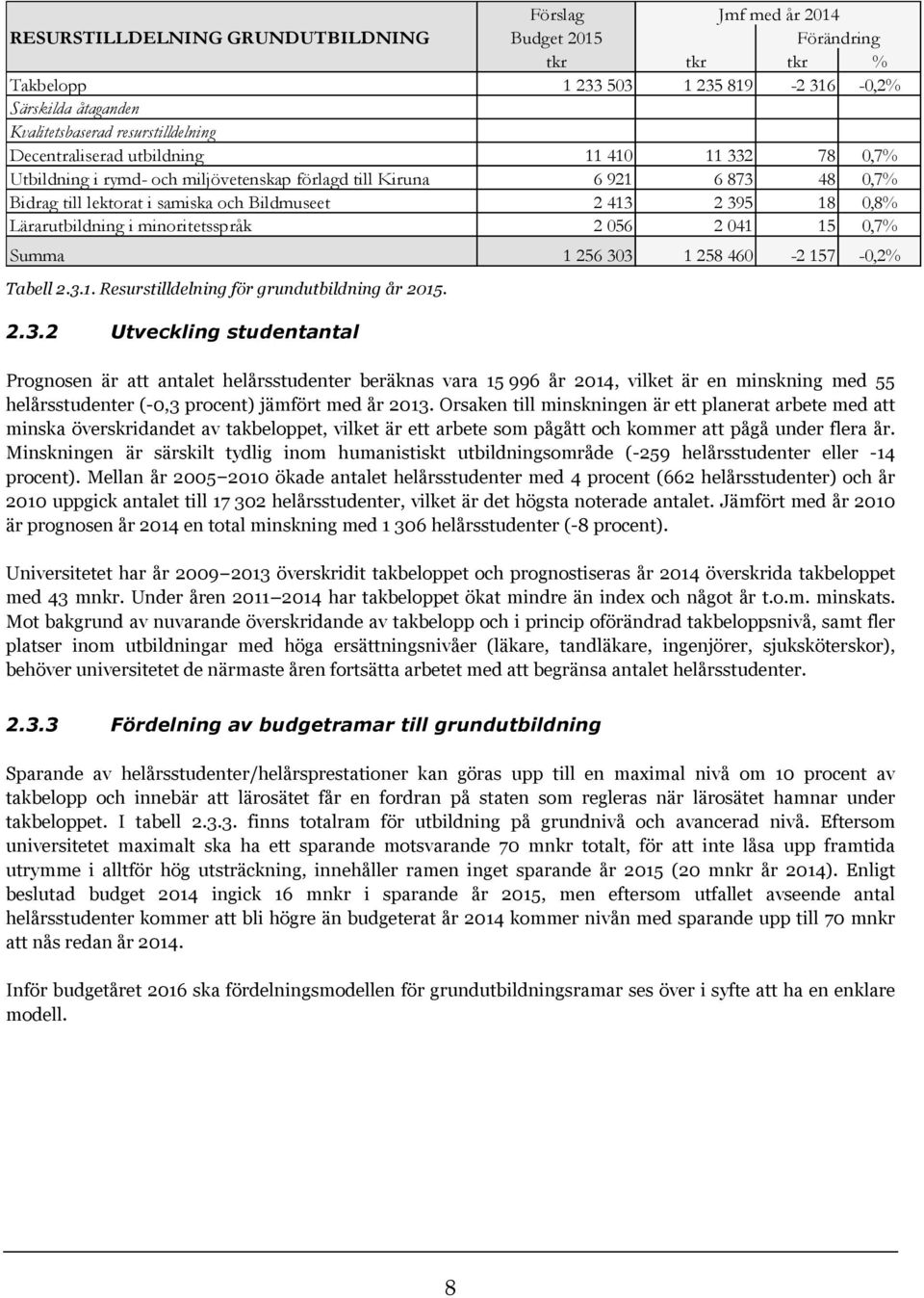 Lärarutbildning i minoritetsspråk 2 056 2 041 15 0,7% Summa 1 256 30