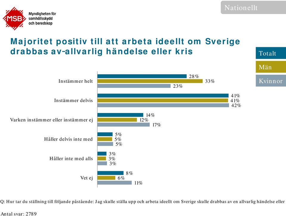 Håller delvis inte med Håller inte med alls Vet ej 5% 5% 5% 3% 3% 3% 8% 6% 11% Q: Hur tar du ställning till följande