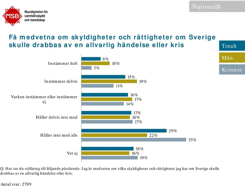 17% 14% 17% 16% 17% Håller inte med alls 22% 29% 35% Vet ej 18% 16% 19% Q: Hur tar du ställning till följande påstående: Jag är