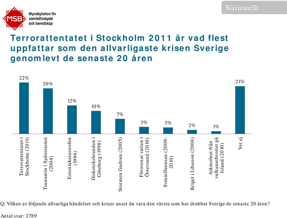 Stormen Gudrun (2005) Förorenat vatten i Östersund (2010) Svininfluensan (2009-2010) Kriget i Libanon (2006) Askmolnet från vulkanutbrottet på Island