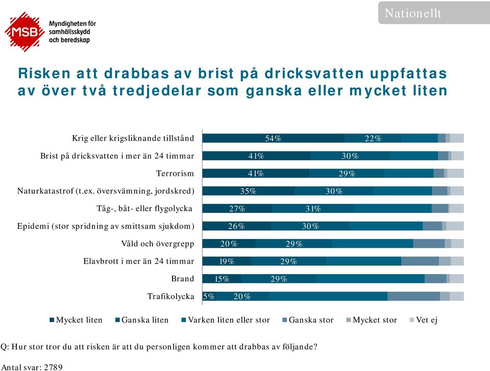 översvämning, jordskred) 41% 41% 35% 30% 30% 29% Tåg-, båt- eller flygolycka Epidemi (stor spridning av smittsam sjukdom) Våld och övergrepp Elavbrott i mer än 24