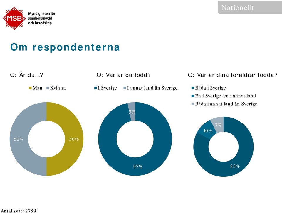 Man Kvinna I Sverige I annat land än Sverige Båda i Sverige En