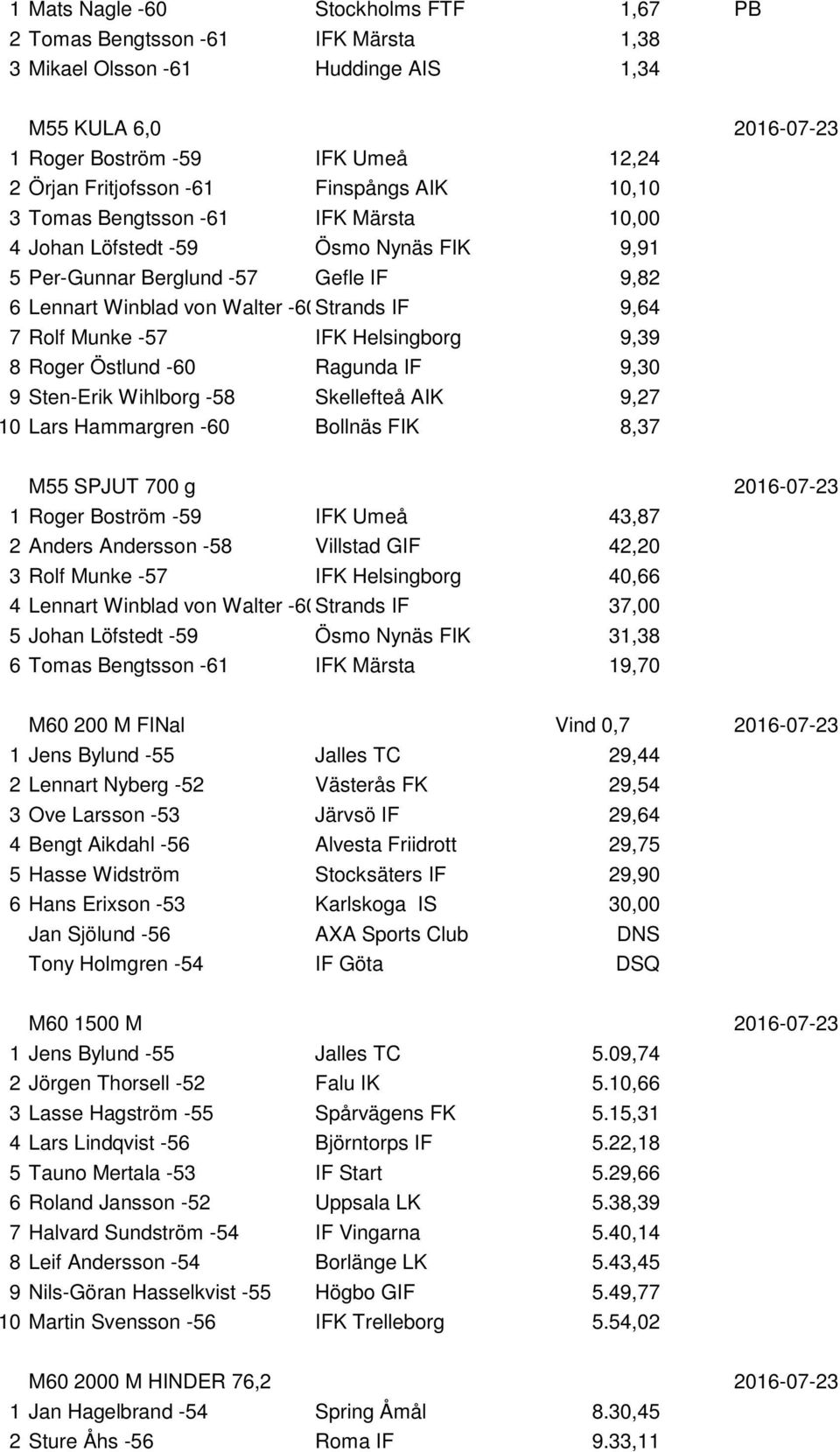 Munke -57 IFK Helsingborg 9,39 8 Roger Östlund -60 Ragunda IF 9,30 9 Sten-Erik Wihlborg -58 Skellefteå AIK 9,27 10 Lars Hammargren -60 Bollnäs FIK 8,37 M55 SPJUT 700 g 2016-07-23 1 Roger Boström -59