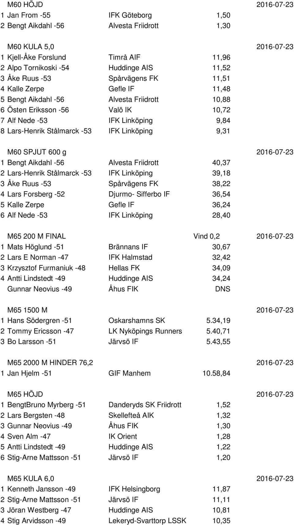 -53 IFK Linköping 9,31 M60 SPJUT 600 g 2016-07-23 1 Bengt Aikdahl -56 Alvesta Friidrott 40,37 2 Lars-Henrik Stålmarck -53 IFK Linköping 39,18 3 Åke Ruus -53 Spårvägens FK 38,22 4 Lars Forsberg -52