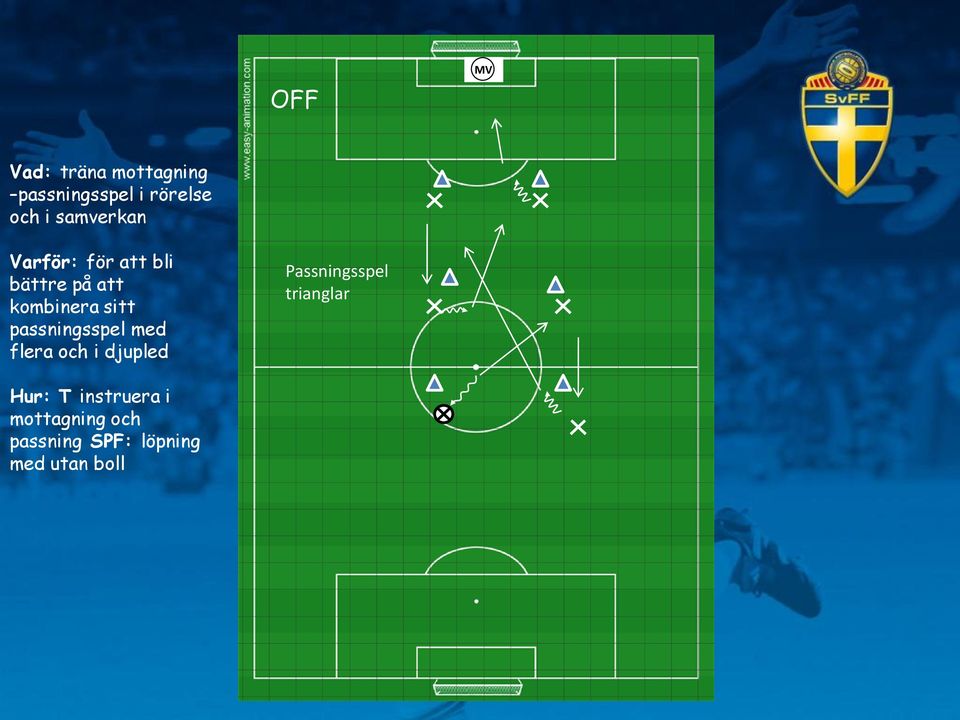 passningsspel med flera och i djupled Passningsspel trianglar